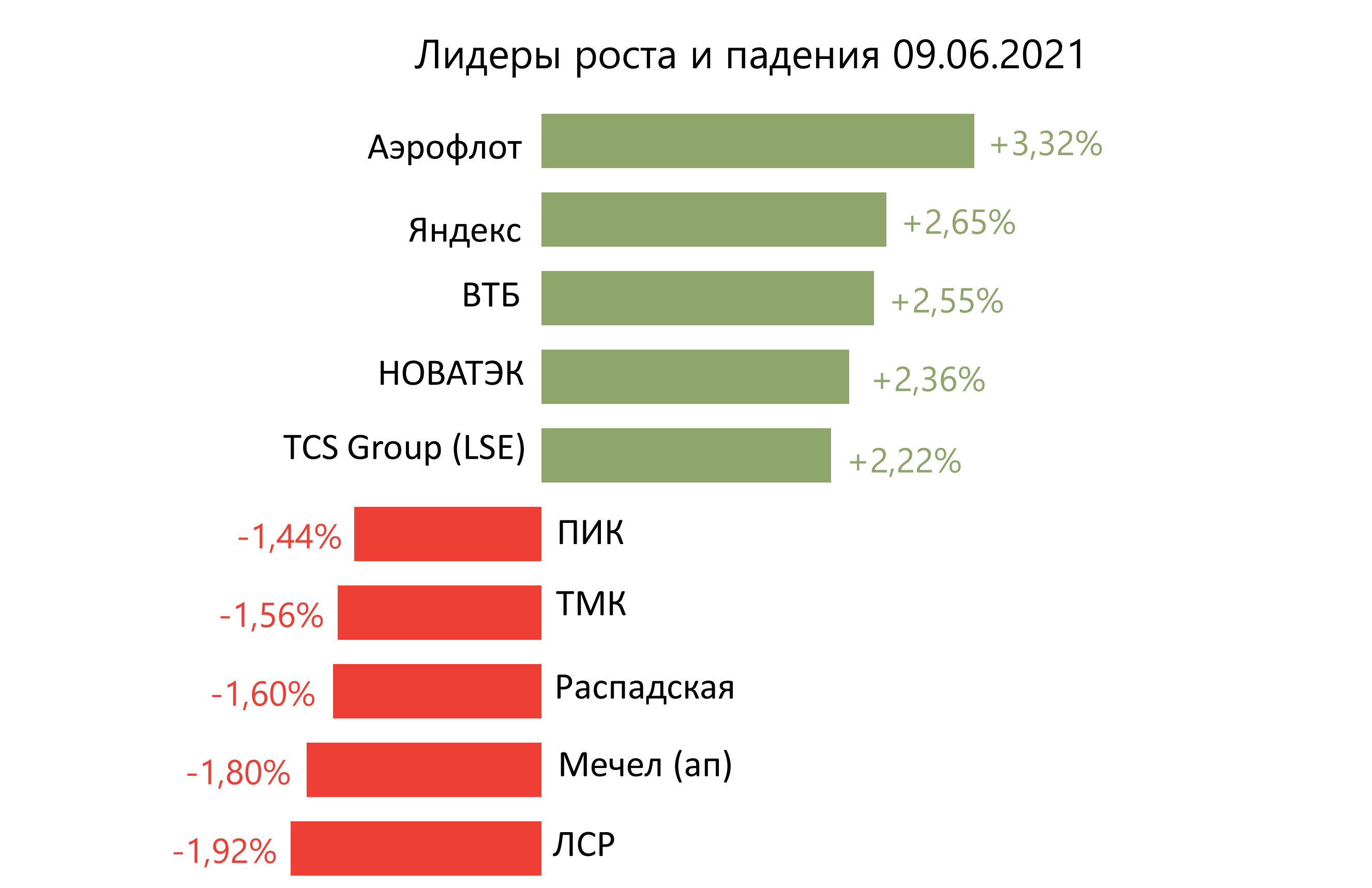 Лидеры роста и падения российского рынка на 9 июня